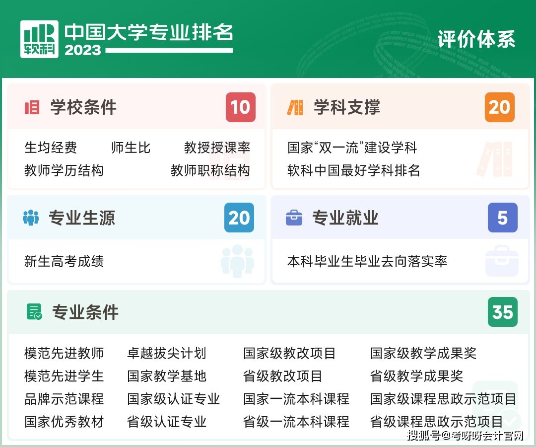 财务管理专业分数线各大学排名_双非财经院校实力排名_中国大学会计学专业排名