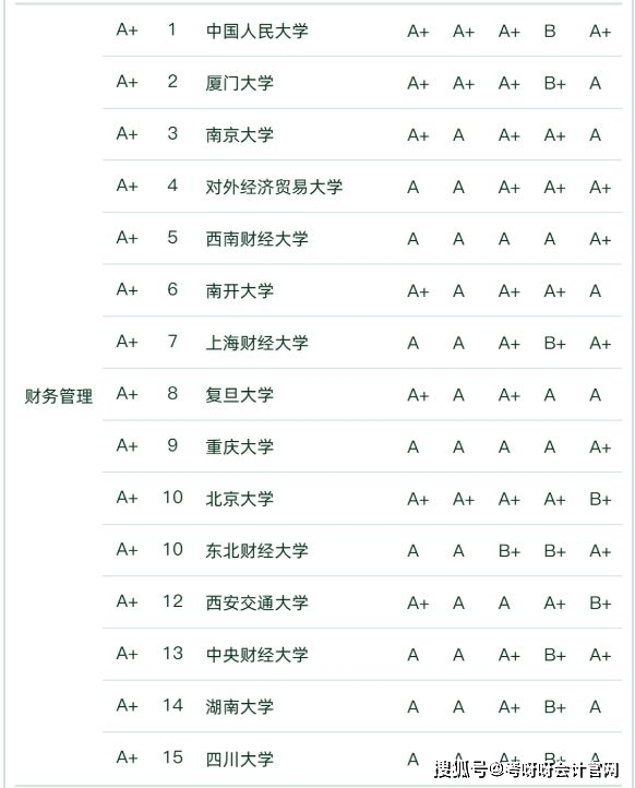 中国大学会计学专业排名_双非财经院校实力排名_财务管理专业分数线各大学排名