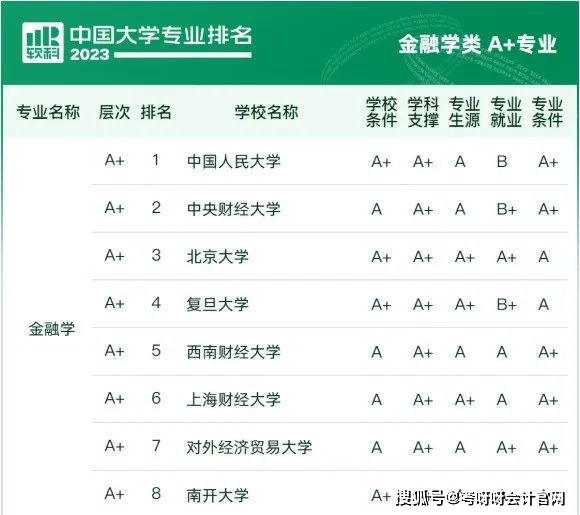 财务管理专业分数线各大学排名_双非财经院校实力排名_中国大学会计学专业排名