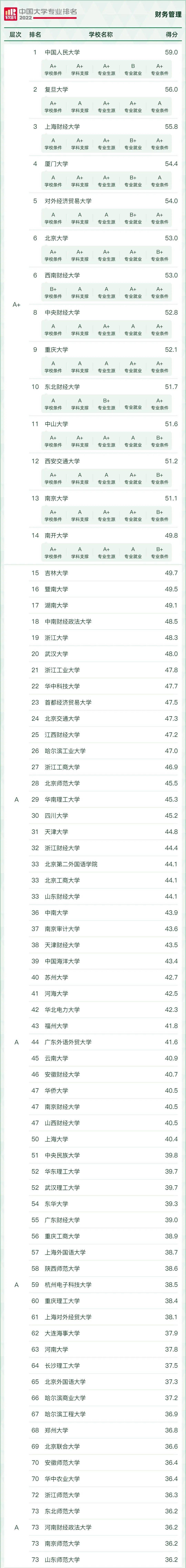 2022年软科中国大学专业排名 财会类A+院校排名 财经类双非院校实力排名_财务管理专业分数线各大学排名