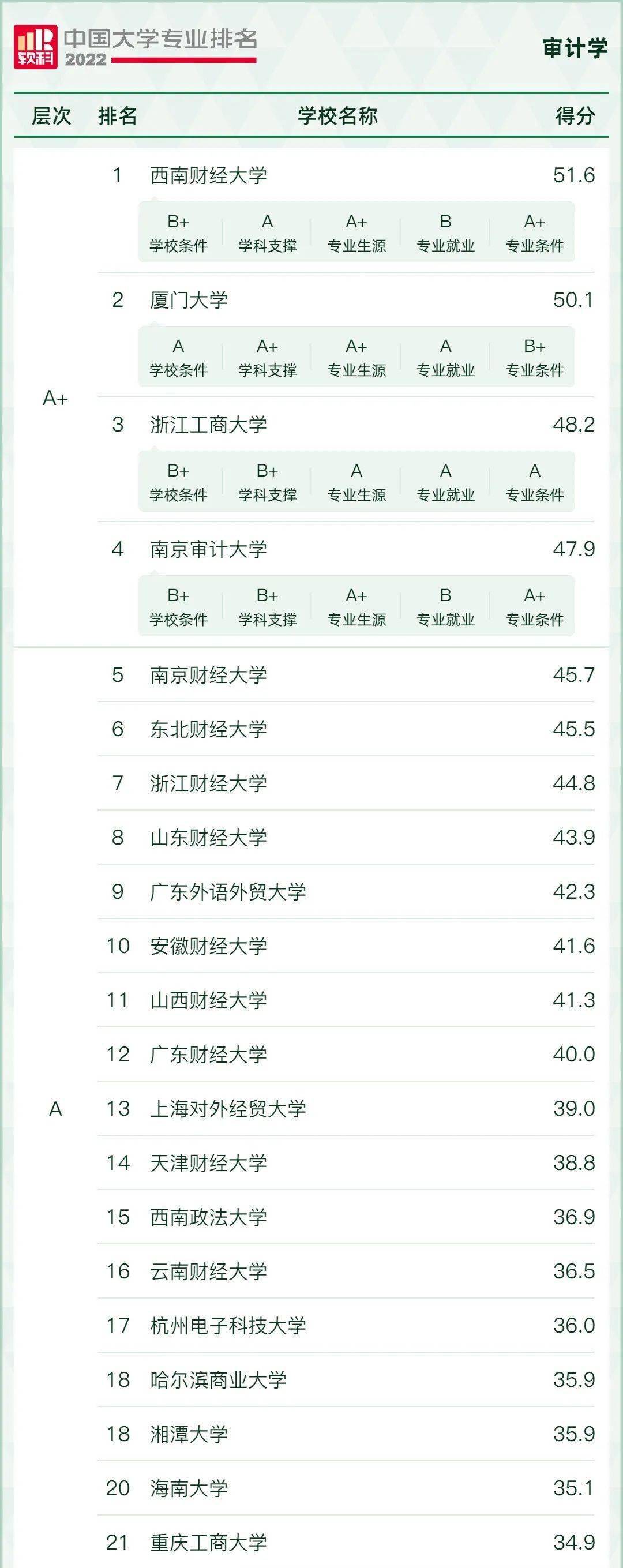 财务管理专业分数线各大学排名_2022年软科中国大学专业排名 财会类A+院校排名 财经类双非院校实力排名