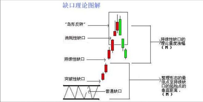 跳空高开缺口与跳空低开缺口_跳空缺口分类及意义_同花顺怎么显示跳空缺口