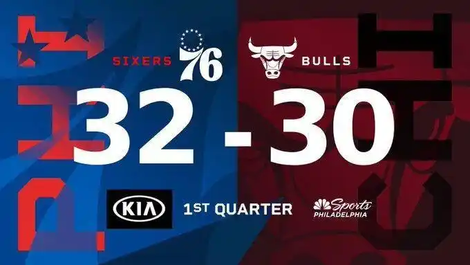 恩比德50分布伦森39+13 76人力克尼克斯1-2_恩比德50分76人险胜公牛_76人vs公牛直播回放