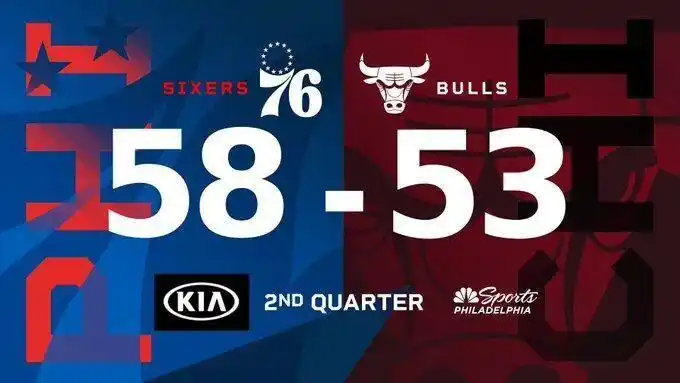 恩比德50分76人险胜公牛_76人vs公牛直播回放_恩比德50分布伦森39+13 76人力克尼克斯1-2