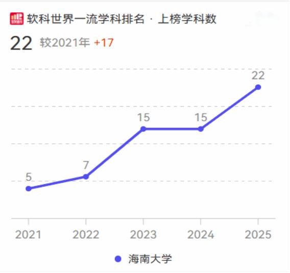 海南大学排名上升_海南大学录取分数线2026_海南大学学科实力