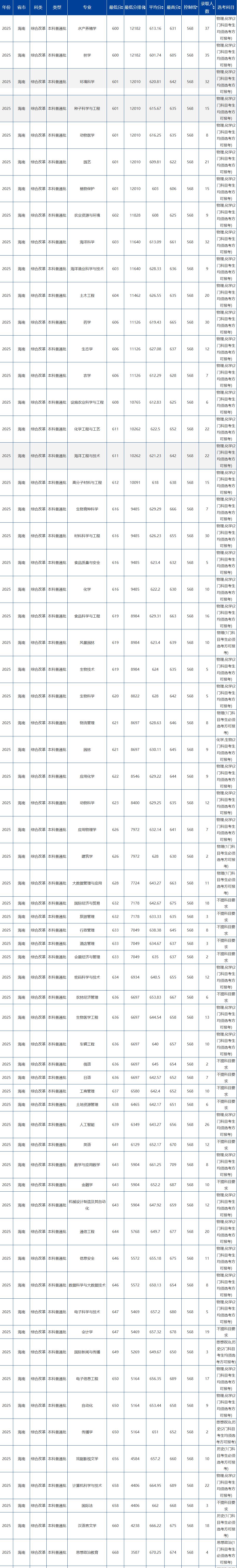 海南大学排名上升_海南大学学科实力_海南大学录取分数线2026