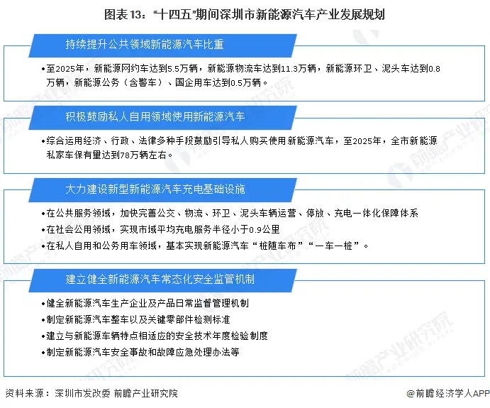 深圳市充电桩建设政策_深圳市新能源汽车产业发展规划_深圳新能源产业规划