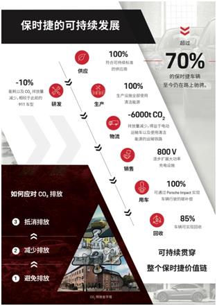 中国碳排放计算器_Porsche Impact 碳补偿 中国车主 碳排放计算器