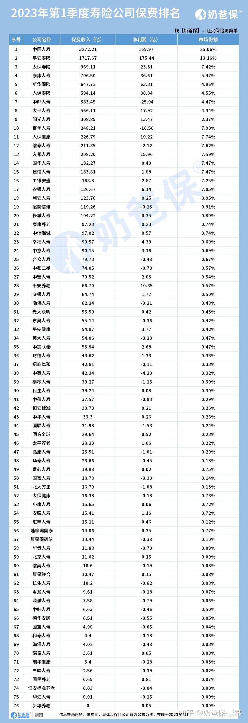 中国保险公司排名_保险从业资格报名_偿付能力排名