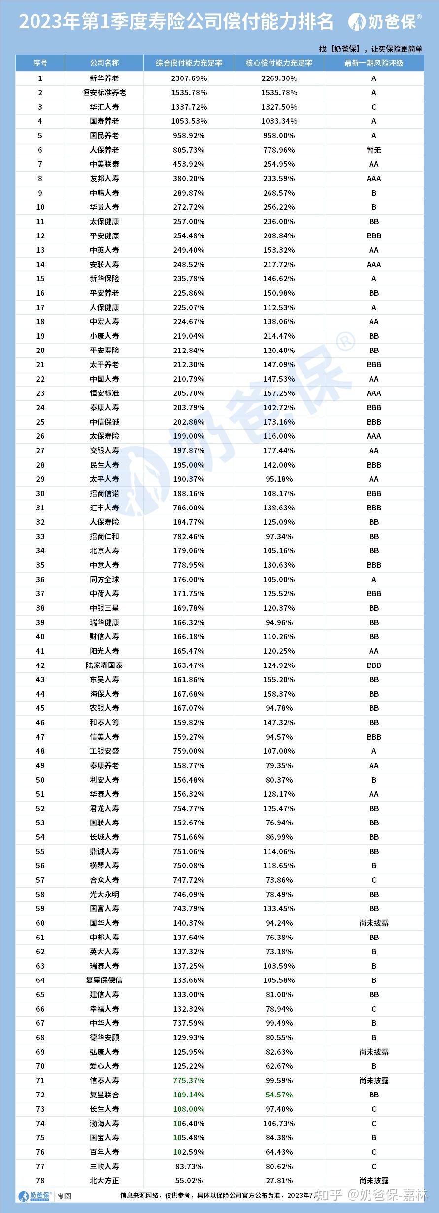 保险从业资格报名_中国保险公司排名_偿付能力排名