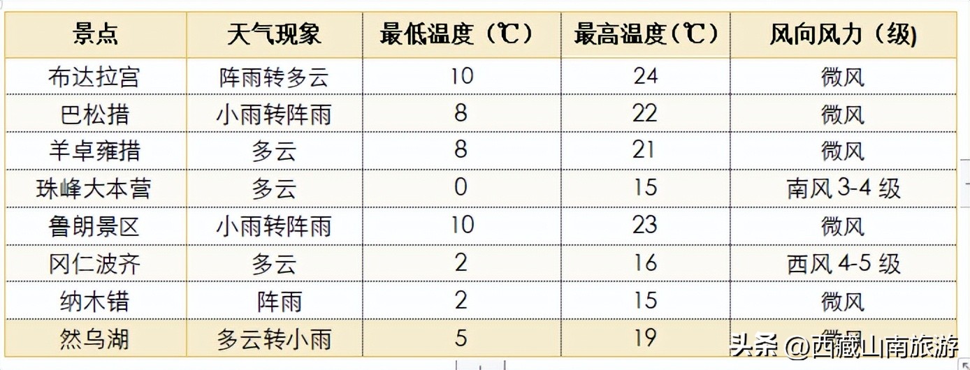 西藏天气预报5月27日至29日_西藏雨雪天气预警2024年5月_林芝天气预报9月