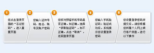 建行网银忘记密码怎么办_建行网上银行登录密码重置_忘了手机银行登录密码