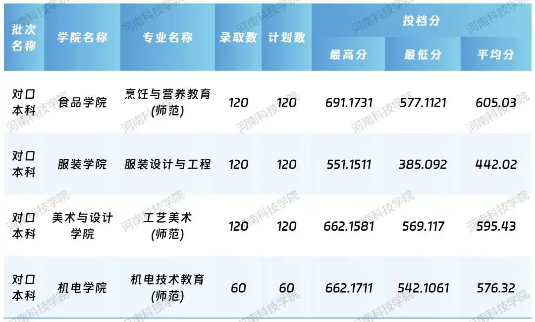 信阳师范大学对口本科录取分数线_河南对口本科录取结果查询_河南2026高考分数线公布