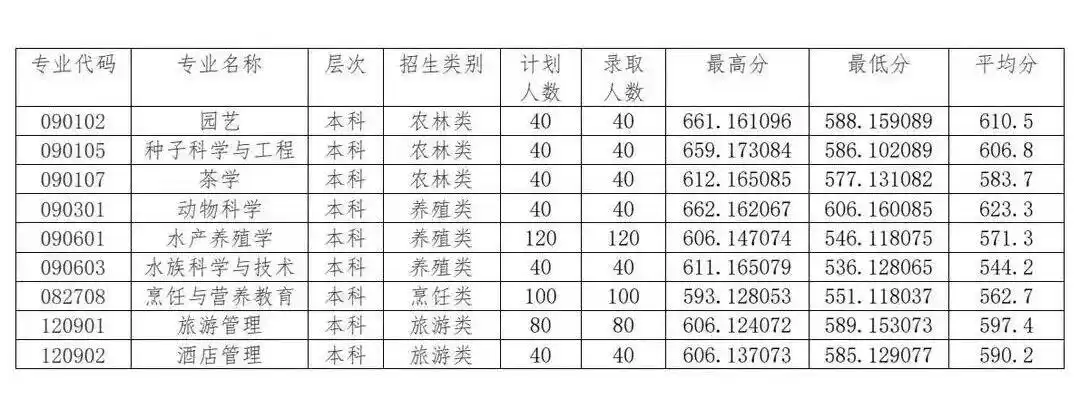 信阳师范大学对口本科录取分数线_河南对口本科录取结果查询_河南2026高考分数线公布
