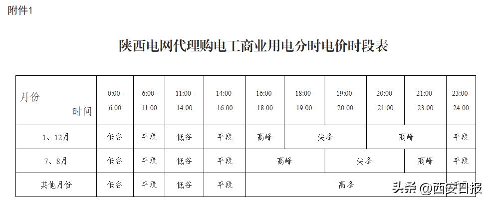 陕西电网分时电价政策调整_销售电价分为哪五类_工商业用电峰谷时段浮动比例