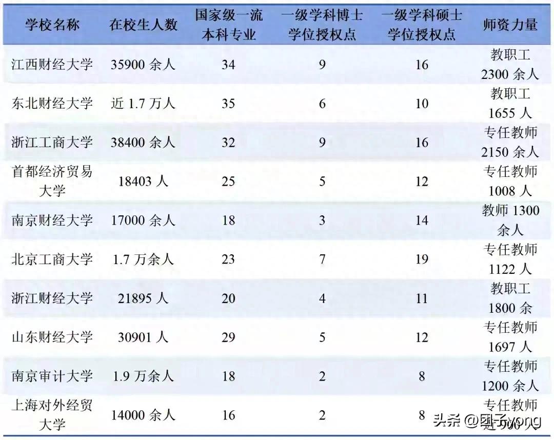 南京财经大学红山排名_江西财经大学实力排名_非双一流财经类高校