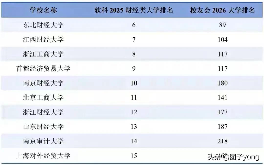 南京财经大学红山排名_非双一流财经类高校_江西财经大学实力排名