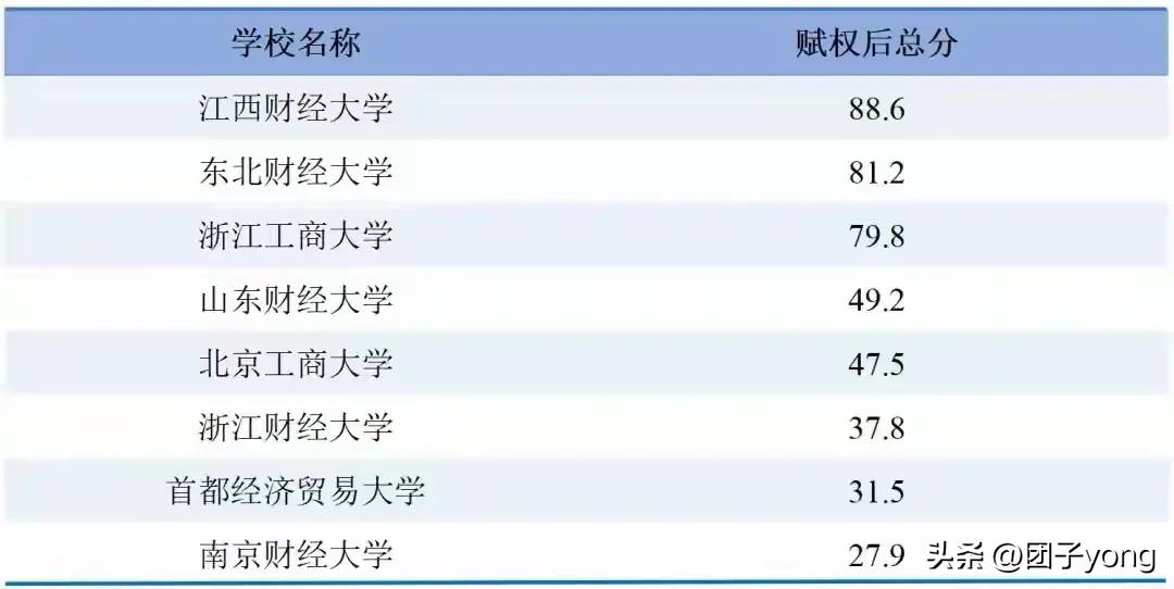 非双一流财经类高校_南京财经大学红山排名_江西财经大学实力排名