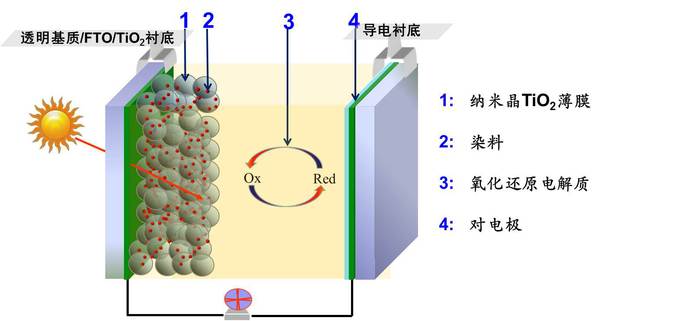 无挥发染料敏化太阳能电池_太阳能电池工作原理ppt_染料敏化太阳电池