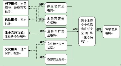 城市基本生态系统服务_土地生态系统的复杂性_生态安全格局构建