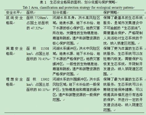 城市基本生态系统服务_生态安全格局构建_土地生态系统的复杂性