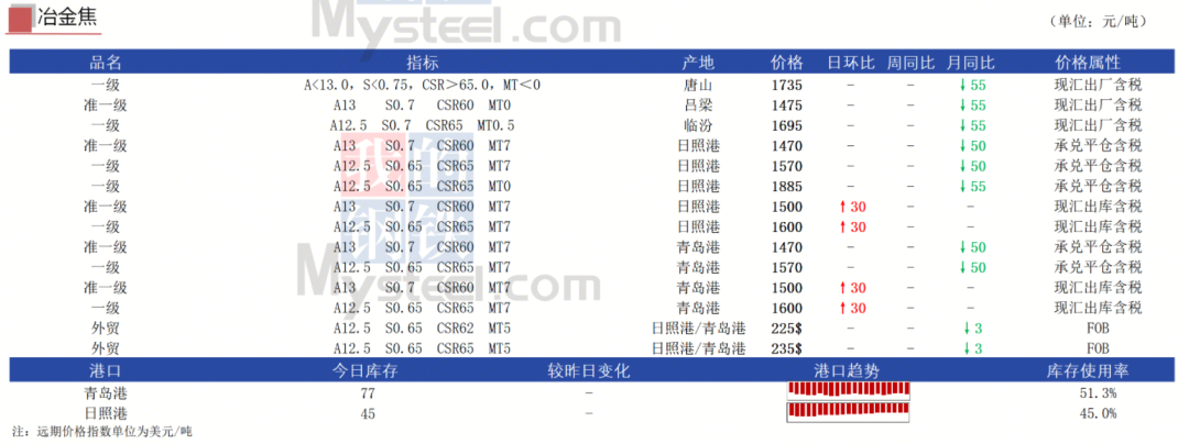 焦炭临汾市场价格走势_焦炭港口现货市场行情_原煤 精煤