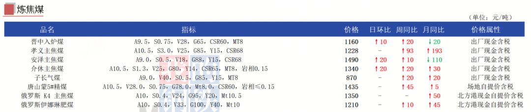 焦炭临汾市场价格走势_焦炭港口现货市场行情_原煤 精煤