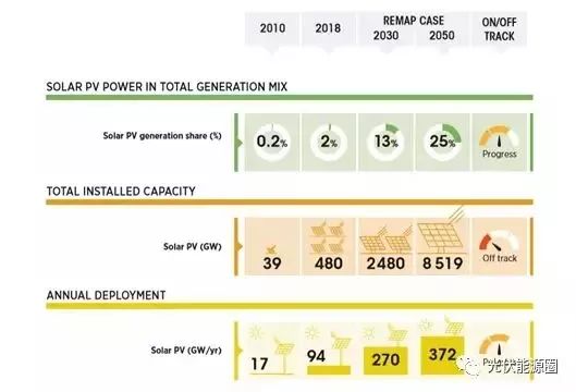 光伏装机量增长趋势分析_太阳能光伏发电未来展望_太阳能光伏发电现状