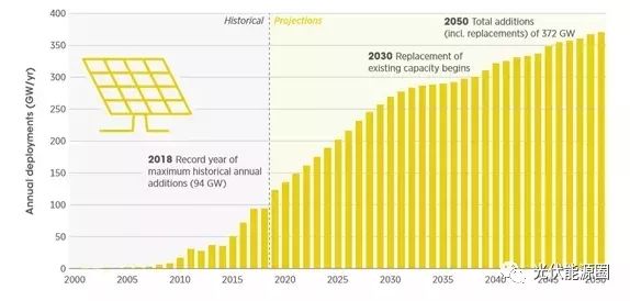 太阳能光伏发电现状_光伏装机量增长趋势分析_太阳能光伏发电未来展望