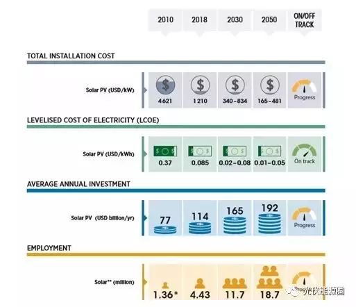 太阳能光伏发电未来展望_太阳能光伏发电现状_光伏装机量增长趋势分析
