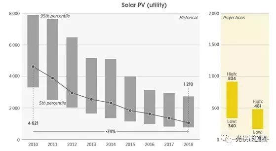 光伏装机量增长趋势分析_太阳能光伏发电未来展望_太阳能光伏发电现状