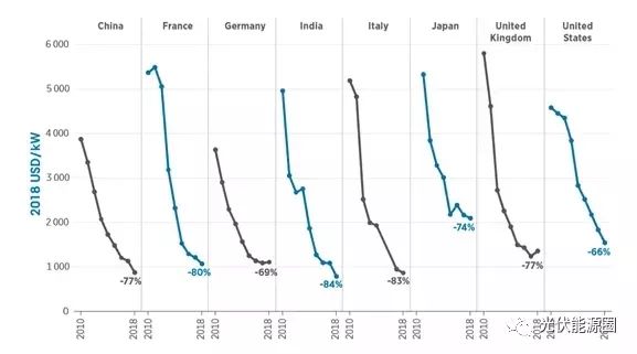 太阳能光伏发电现状_光伏装机量增长趋势分析_太阳能光伏发电未来展望