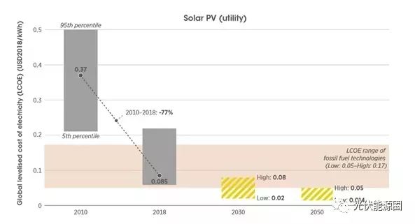光伏装机量增长趋势分析_太阳能光伏发电未来展望_太阳能光伏发电现状