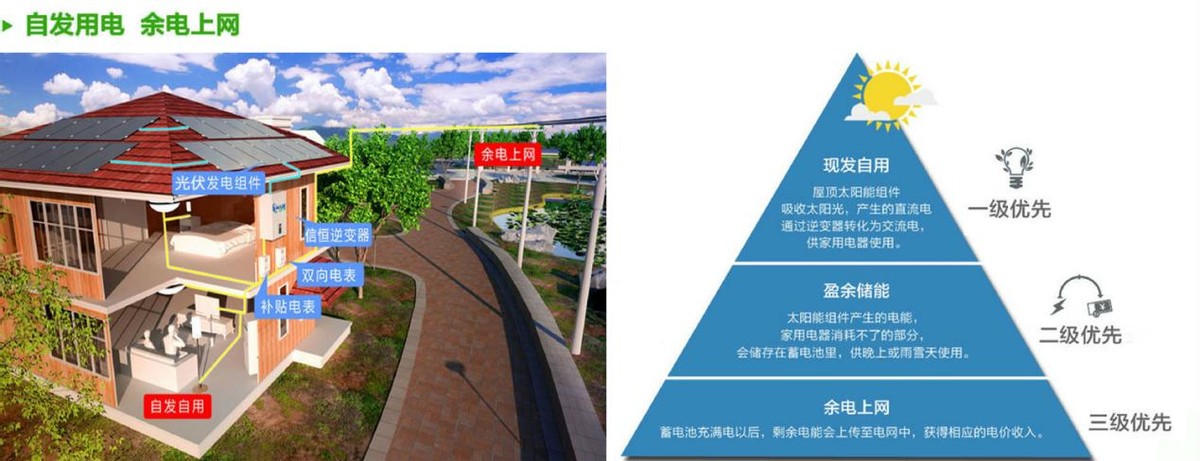 光伏发电骗局防范_太阳能光伏发电现状_光伏发电安装模式