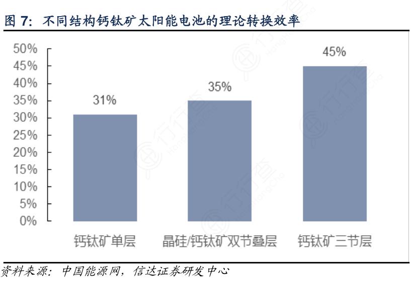 太阳能光伏发电现状_光伏产业革新机会_钙钛矿电池技术突破