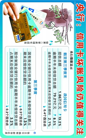 信用卡未使用授信额度加权风险资产_银行信用卡额度调整政策_零额度信用卡产生透支