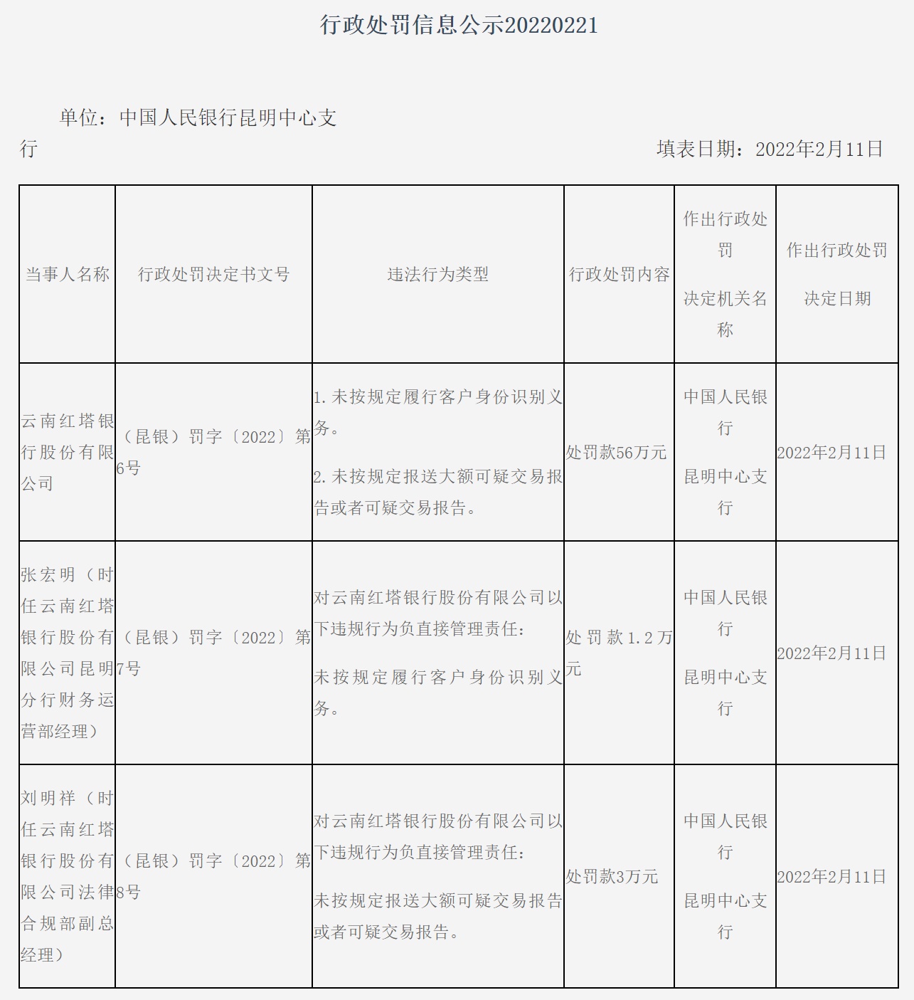 云南红塔银行反洗钱罚款_央行昆明中心支行处罚案例_反洗钱法规定的可疑交易行为有。