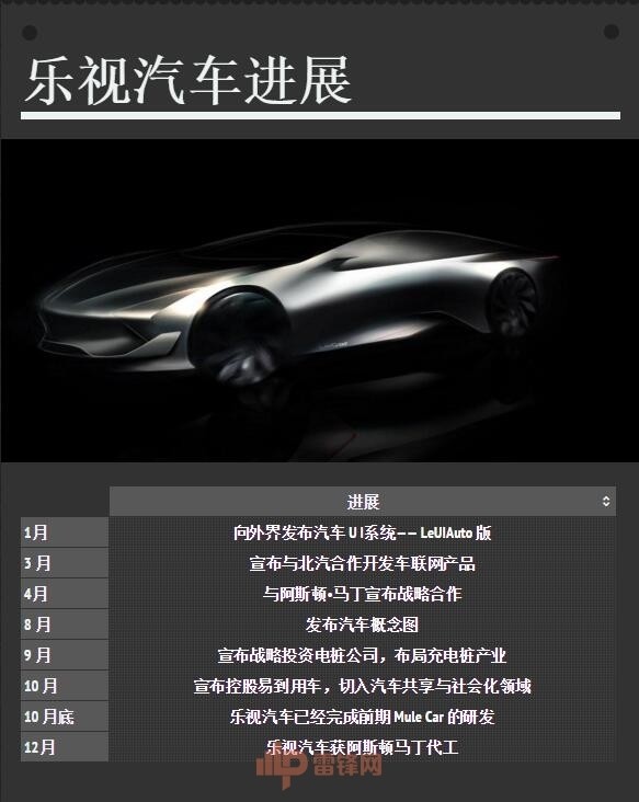 在“SEE计划”宣布一周年后，乐视汽车有什么进展了？