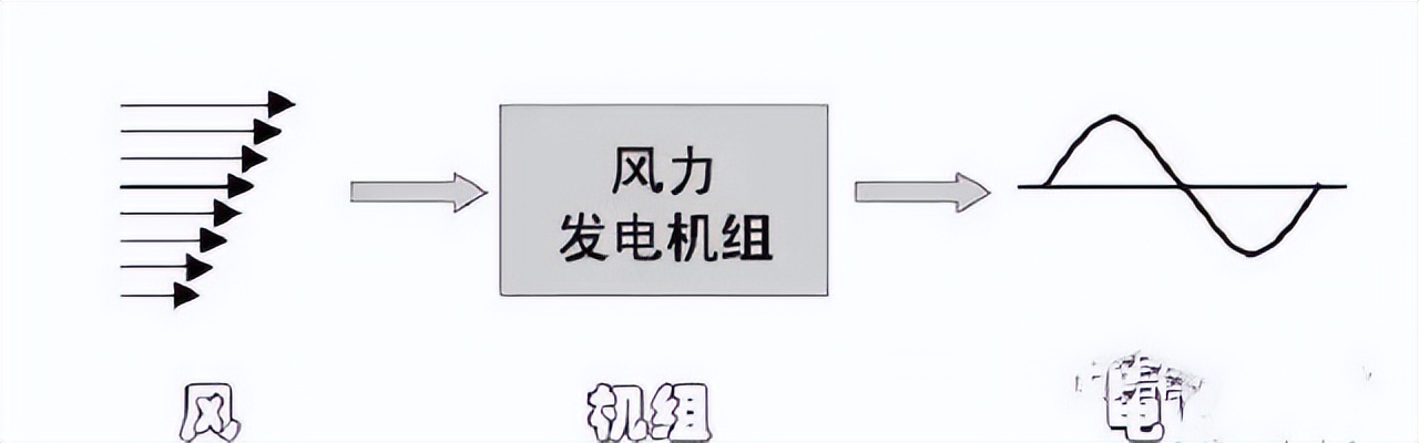 风力发电的基本原理_风力发电机组分类_风力发电机原理