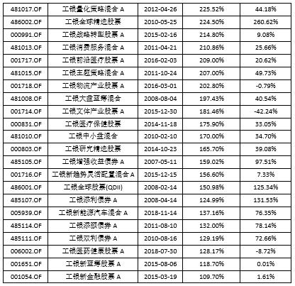 工银瑞信基金长线投资_工银瑞信深证红利基金净值_积极分红A股市场
