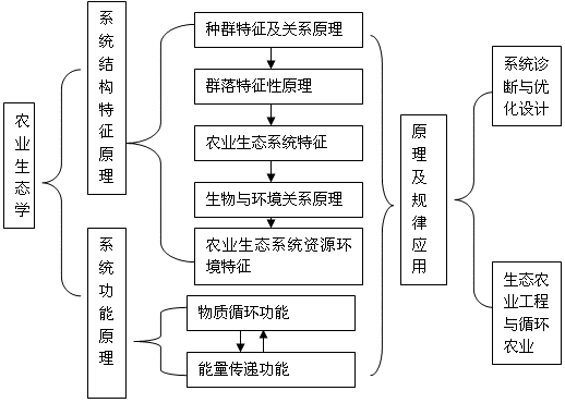 农业生态系统调控与优化设计_生态农业三种模式_农业生态学内容体系