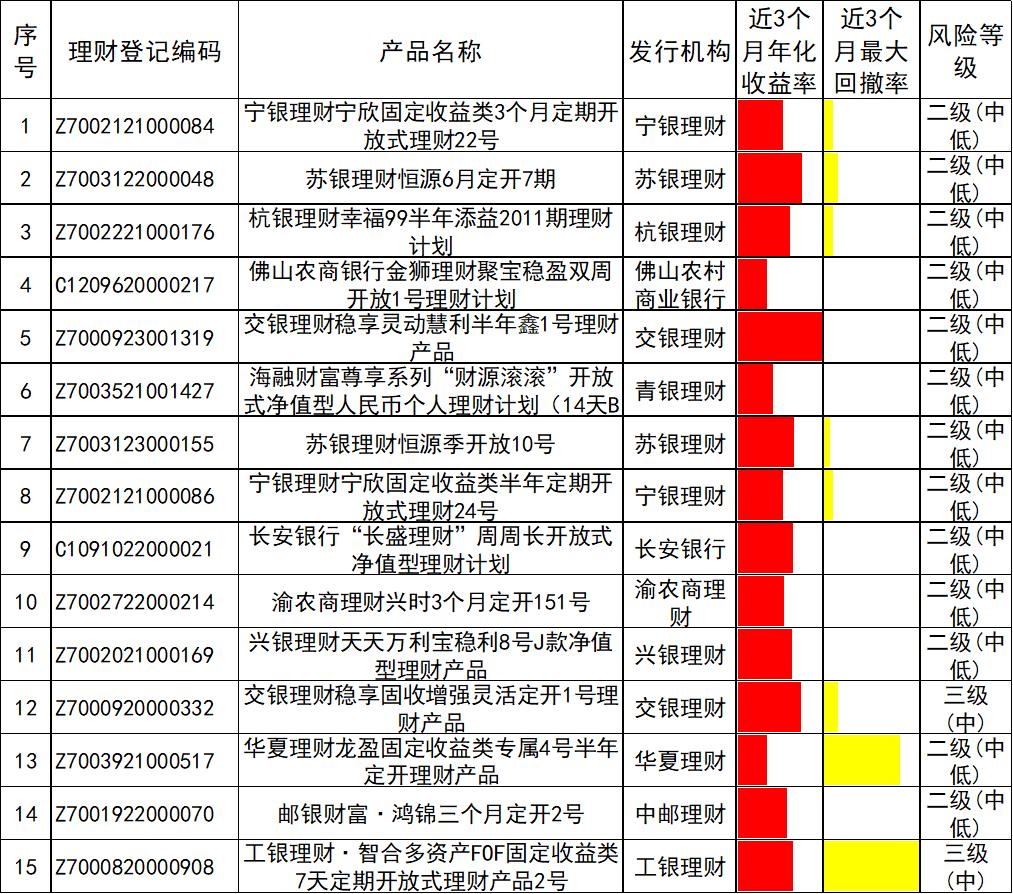 银行理财产品5月榜单_企业投资理财的产品_定期开放理财产品分析