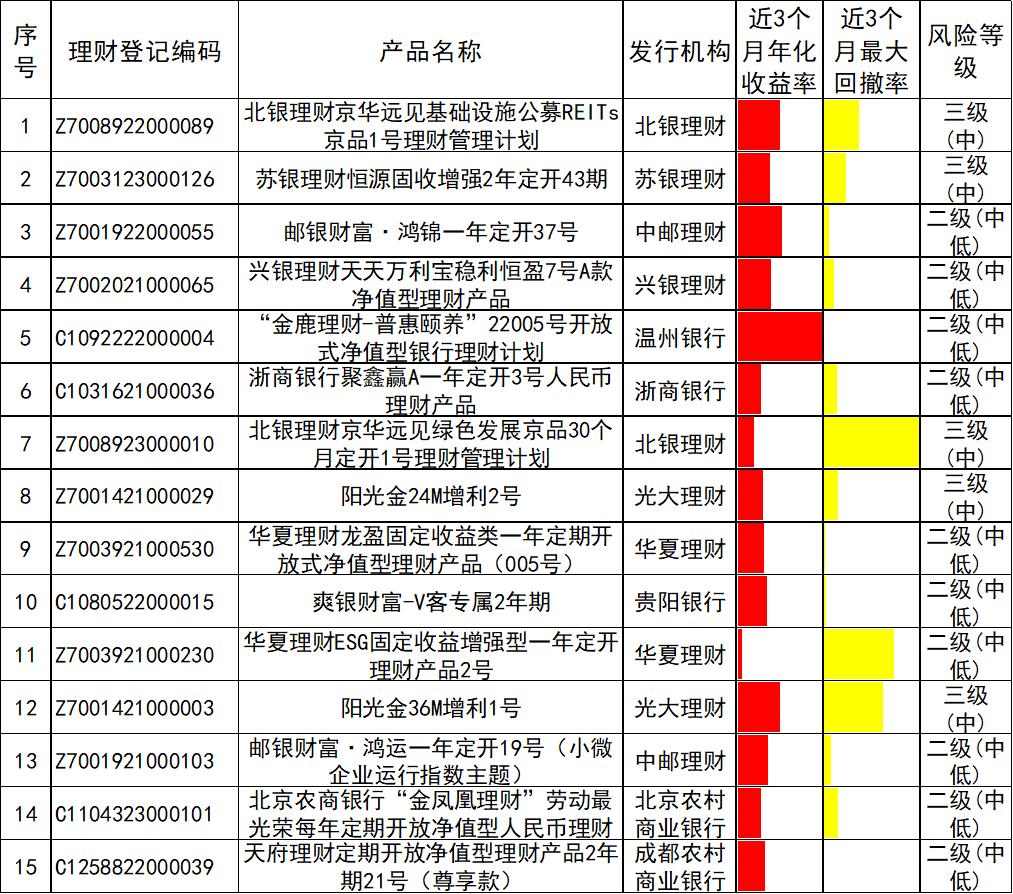 银行理财产品5月榜单_定期开放理财产品分析_企业投资理财的产品