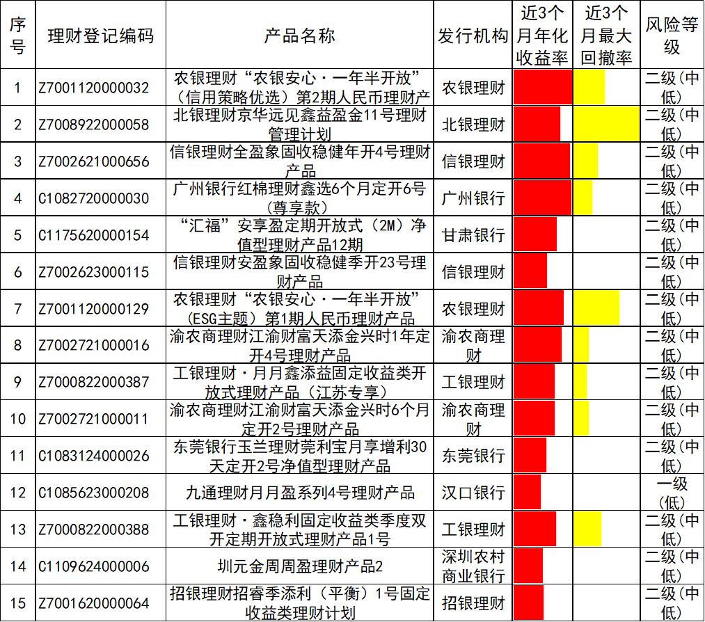 企业投资理财的产品_银行理财产品5月榜单_定期开放理财产品分析
