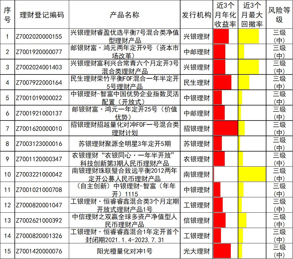企业投资理财的产品_银行理财产品5月榜单_定期开放理财产品分析