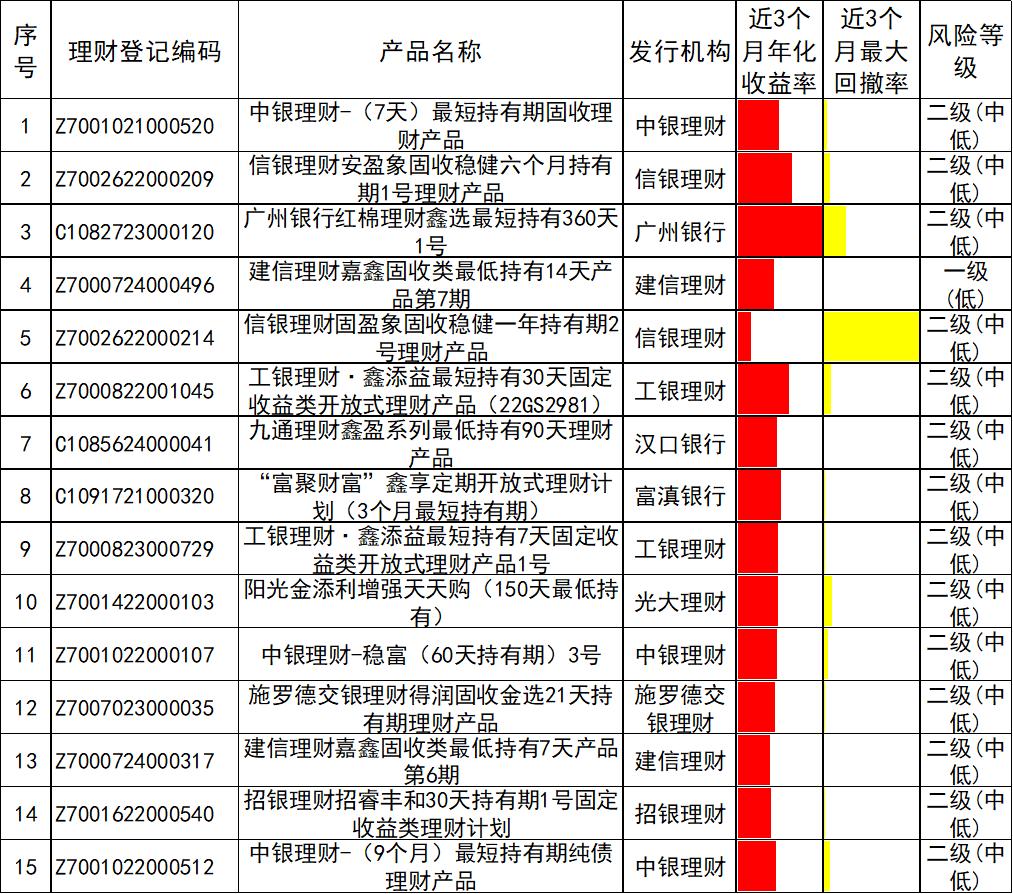 定期开放理财产品分析_企业投资理财的产品_银行理财产品5月榜单