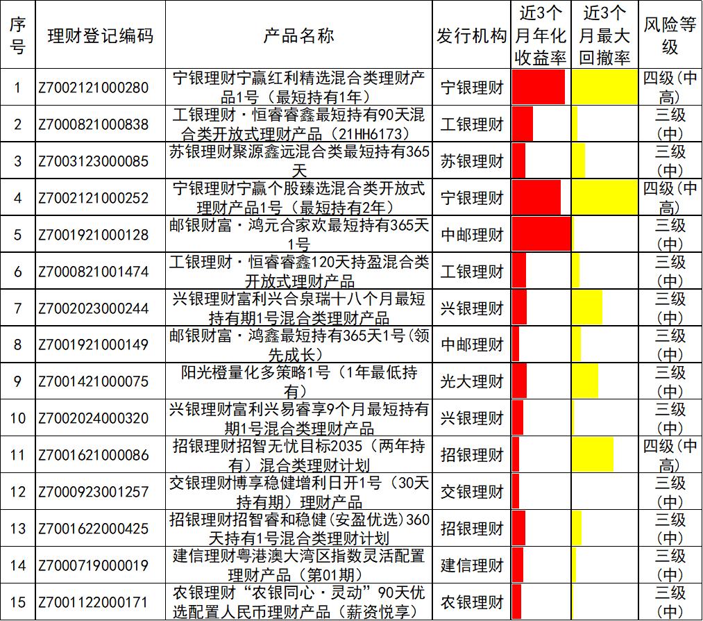 银行理财产品5月榜单_企业投资理财的产品_定期开放理财产品分析