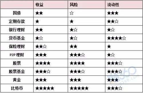 国债收益风险流动性_企业投资理财的产品_10款理财全方位对比