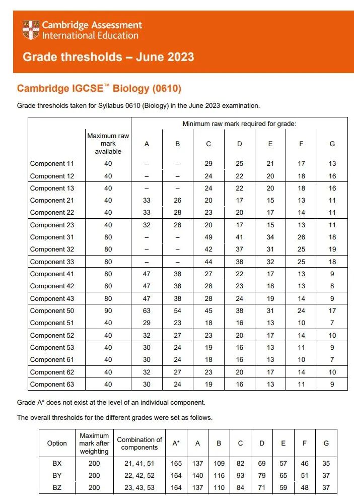 IGCSE考试分数线分析_格拉斯哥学院分数线_IGCSE课程重要性