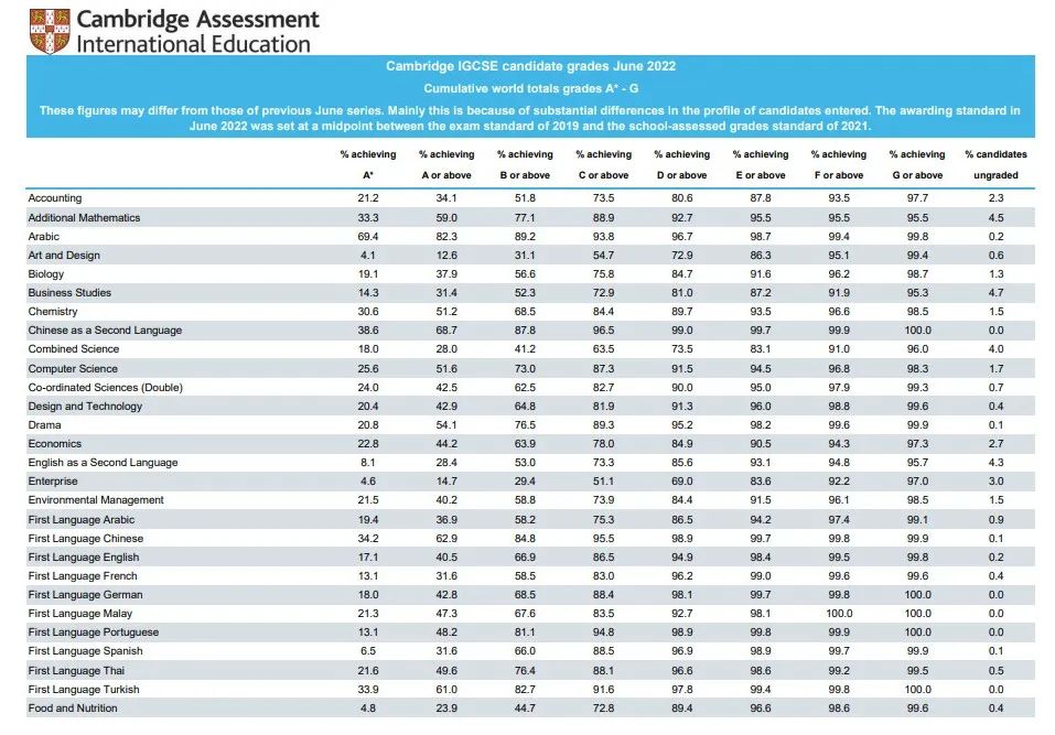 IGCSE课程重要性_格拉斯哥学院分数线_IGCSE考试分数线分析